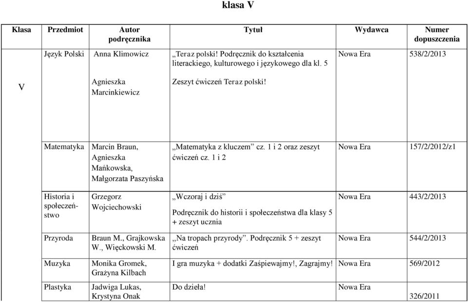 1 i 2 157/2/2012/z1 Historia i społeczeństwo Grzegorz Wojciechowski Wczoraj i dziś Podręcznik do historii i społeczeństwa dla klasy 5 + zeszyt ucznia 443/2/2013 Przyroda Braun M., Grajkowska W.