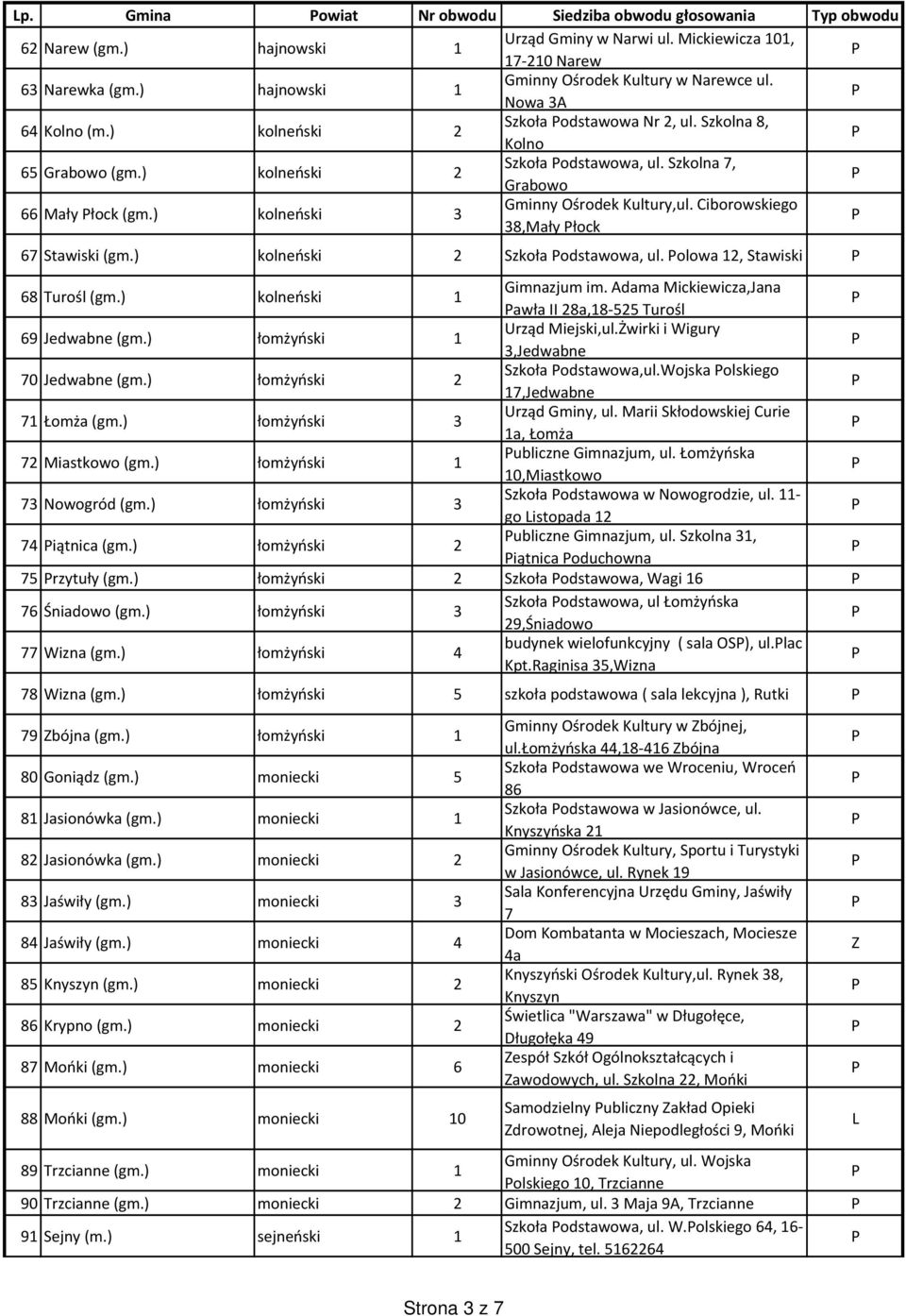 Szkolna 7, Grabowo 66 Mały łock (gm.) kolneński 3 Gminny Ośrodek Kultury,ul. Ciborowskiego 38,Mały łock 67 Stawiski (gm.) kolneński 2 Szkoła odstawowa, ul. olowa 12, Stawiski 68 Turośl (gm.