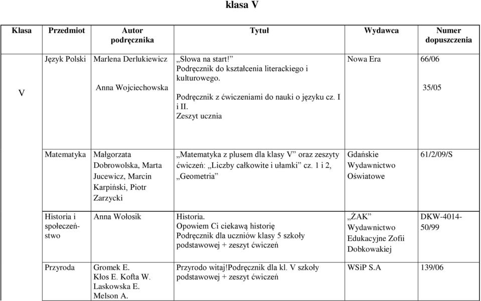 Zeszyt ucznia Nowa Era 66/06 35/05 Matematyka Małgorzata Dobrowolska, Marta Jucewicz, Marcin Karpiński, Piotr Zarzycki Matematyka z plusem dla klasy V oraz zeszyty ćwiczeń: Liczby całkowite i ułamki