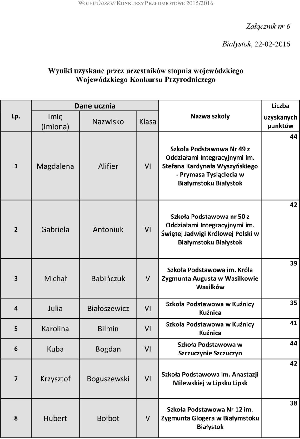 Antoniuk VI Szkoła Podstawowa nr 50 z Świętej Jadwigi Królowej Polski w 3 Michał Babińczuk V 4 Julia Białoszewicz VI 5 Karolina Bilmin VI 6 Kuba Bogdan VI 7 Krzysztof Boguszewski VI Szkoła Podstawowa