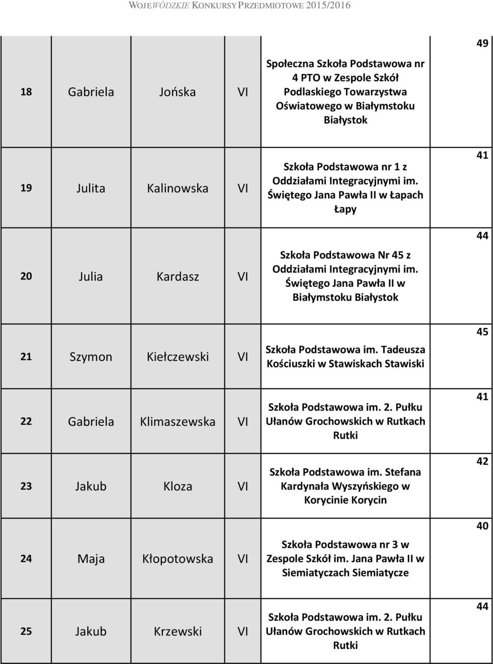 Tadeusza Kościuszki w Stawiskach Stawiski 22 Gabriela Klimaszewska VI 23 Jakub Kloza VI 24 Maja Kłopotowska VI Szkoła Podstawowa im. 2. Pułku Ułanów Grochowskich w Rutkach Rutki Szkoła Podstawowa im.