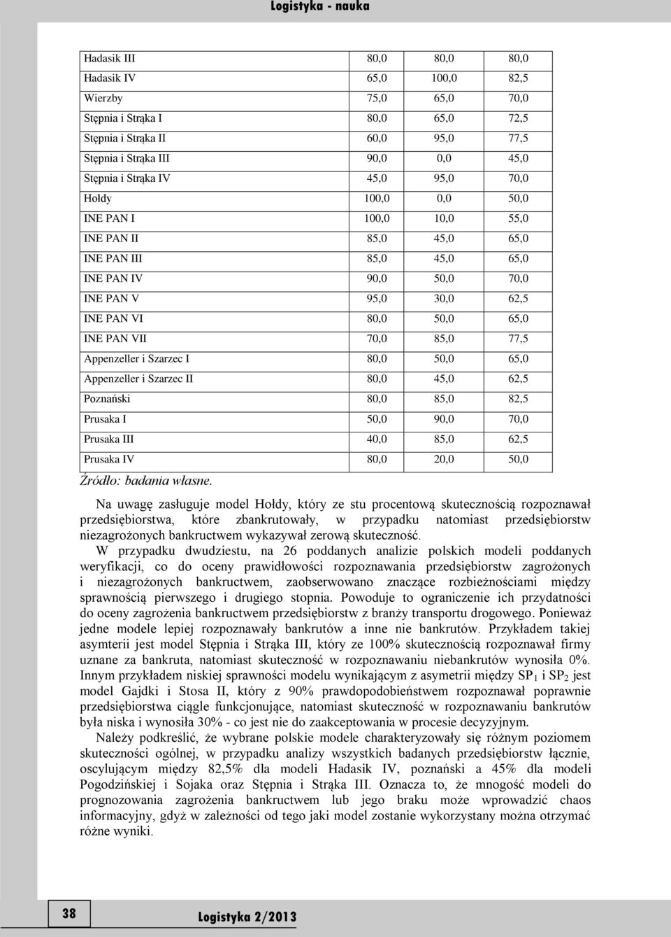 VII 70,0 85,0 77,5 Appenzeller i Szarzec I 80,0 50,0 65,0 Appenzeller i Szarzec II 80,0 45,0 62,5 Poznański 80,0 85,0 82,5 Prusaka I 50,0 90,0 70,0 Prusaka III 40,0 85,0 62,5 Prusaka IV 80,0 20,0