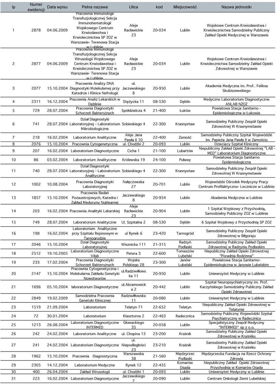 Sekcja Wirusologii Wojskowego Centrum Krwiodawstwa i Krwiolecznictwa SP ZOZ w Warszawie- Terenowa Stacja Pracownia Analizy DNA Diagnostyki Molekularnej przy Katedrze i Klinice Nefrologii 0-04 Lublin