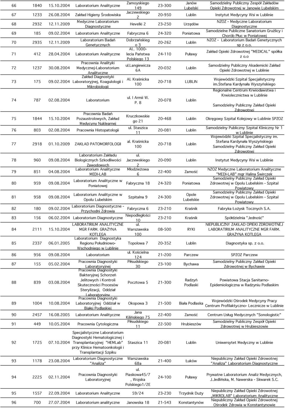 .009 Laboratorium Badań Genetycznych 71 41.04.004 Laboratorium 7 17 0.0.004 7 175 09.0.004 Pracownia Analityki Medycznej-Laboratorium Zakład Diagnostyki, Koagulologii i Mikrobiologii 74 77 0.0.004 Laboratorium 75 144 15.
