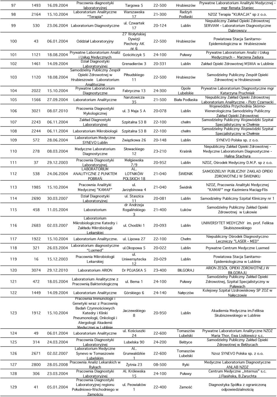 NZOZ Terapia "KURACJA" sp z o.o. SERVIAM - Laboratorium Dąbrowscy w Hrubieszowie Prywatne Prywatne i Usług 101 1 1.0.004 Gościńczyk 5 4- Puławy i Usług Medycznych Medycznych - Marzena Zadura 10 1461 14.