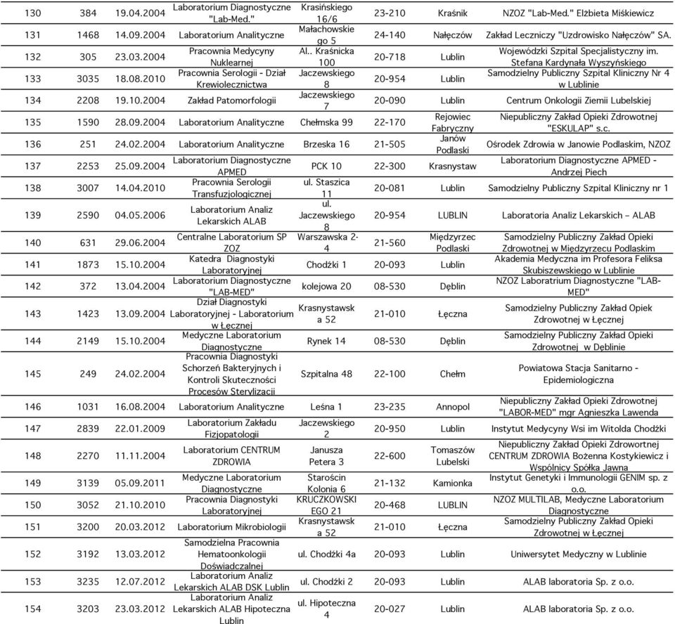 05.006 Lekarskich ALAB -10 Kraśnik NZOZ "Lab-Med." Elżbieta Miśkiewicz 4-140 Nałęczów Zakład Leczniczy "Uzdrowisko Nałęczów" SA. 0-71 Lublin 0-954 Lublin Wojewódzki Szpital Specjalistyczny im.