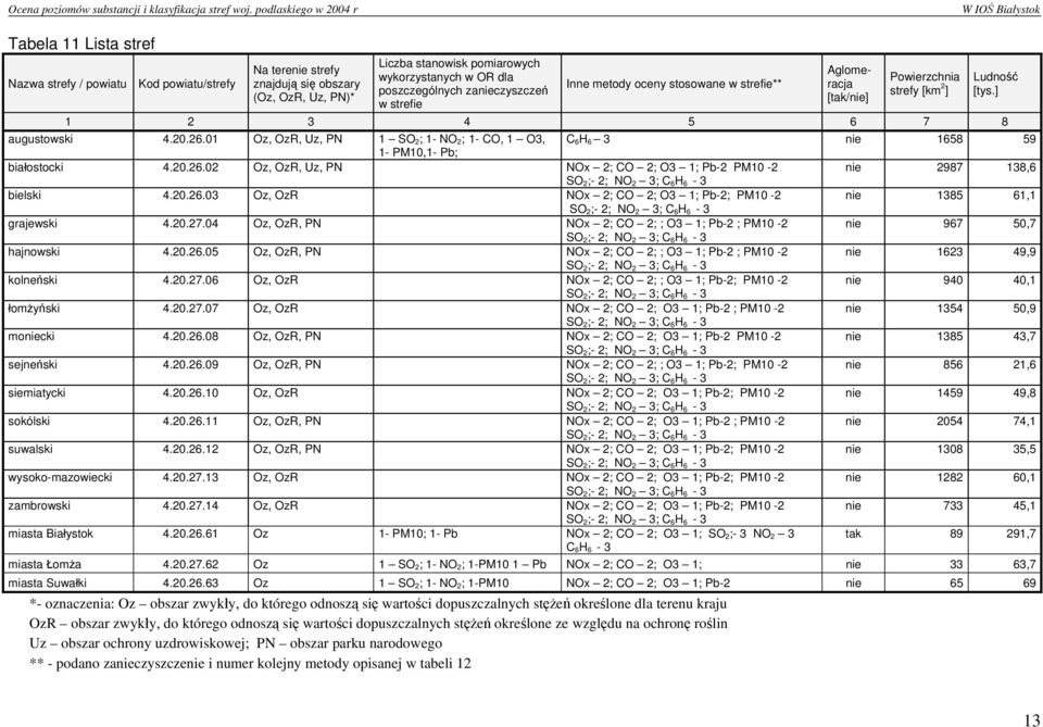 poszczególnych zanieczyszczeń w strefie Inne metody oceny stosowane w strefie** Aglomeracja [tak/nie] Powierzchnia strefy [km 2 ] 1 2 3 4 5 6 7 8 augustowski 4.20.26.