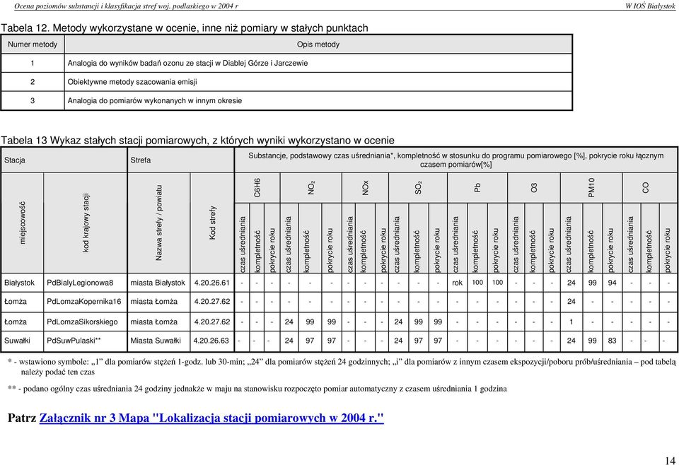 emisji 3 Analogia do pomiarów wykonanych w innym okresie Tabela 13 Wykaz stałych stacji pomiarowych, z których wyniki wykorzystano w ocenie Stacja Strefa Substancje, podstawowy czas uśredniania*,