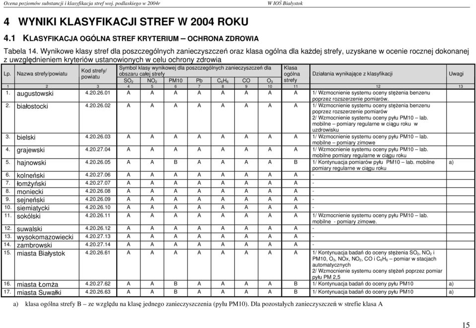klasy wynikowej dla poszczególnych zanieczyszczeń dla Klasa Kod strefy/ Lp.
