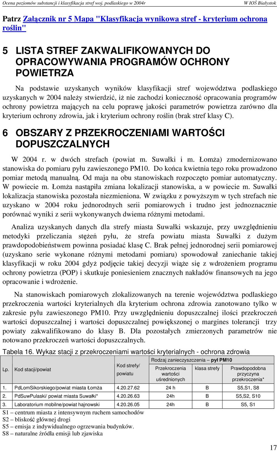uzyskanych wyników klasyfikacji stref województwa podlaskiego uzyskanych w 2004 należy stwierdzić, iż nie zachodzi konieczność opracowania programów ochrony powietrza mających na celu poprawę jakości