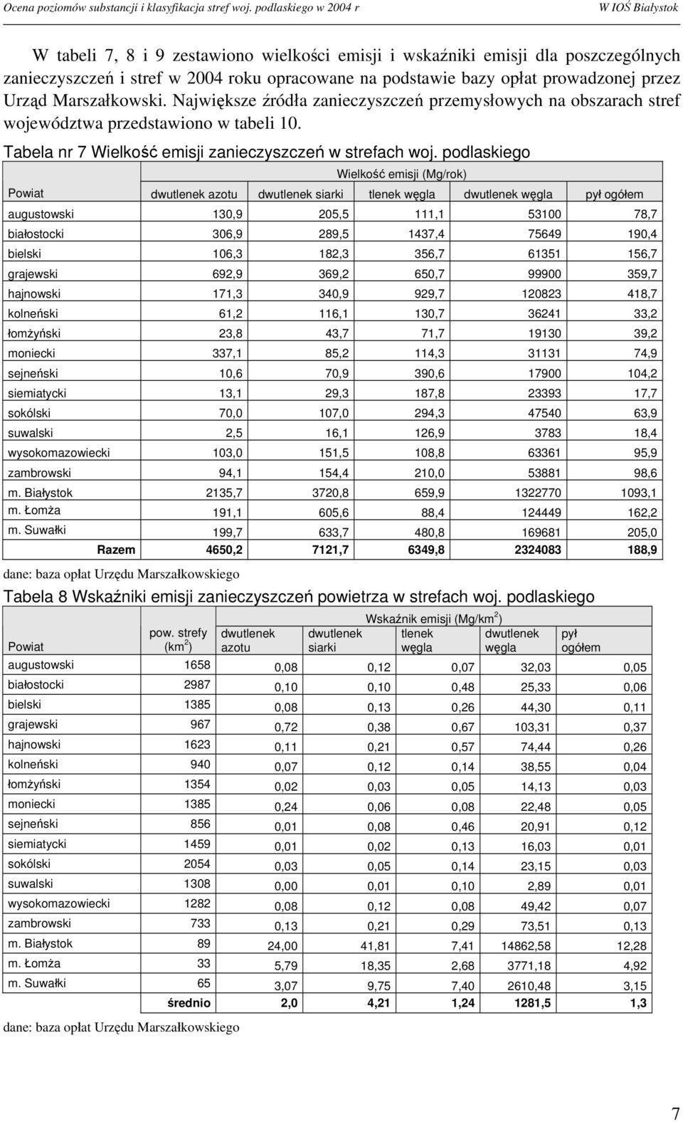 Marszałkowski. Największe źródła zanieczyszczeń przemysłowych na obszarach stref województwa przedstawiono w tabeli 10. Tabela nr 7 Wielkość emisji zanieczyszczeń w strefach woj.