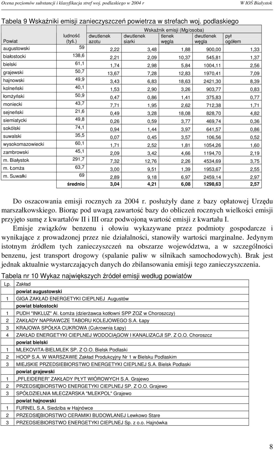 2,56 grajewski 50,7 13,67 7,28 12,83 1970,41 7,09 hajnowski 49,9 3,43 6,83 18,63 2421,30 8,39 kolneński 40,1 1,53 2,90 3,26 903,77 0,83 łomżyński 50,9 0,47 0,86 1,41 375,83 0,77 moniecki 43,7 7,71