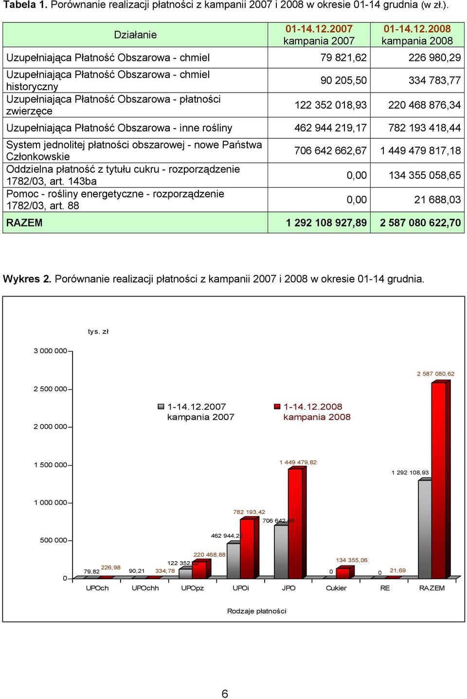 2008 kampania 2008 Uzupełniająca Płatność Obszarowa - chmiel 79 821,62 226 980,29 Uzupełniająca Płatność Obszarowa - chmiel historyczny Uzupełniająca Płatność Obszarowa - płatności zwierzęce 90