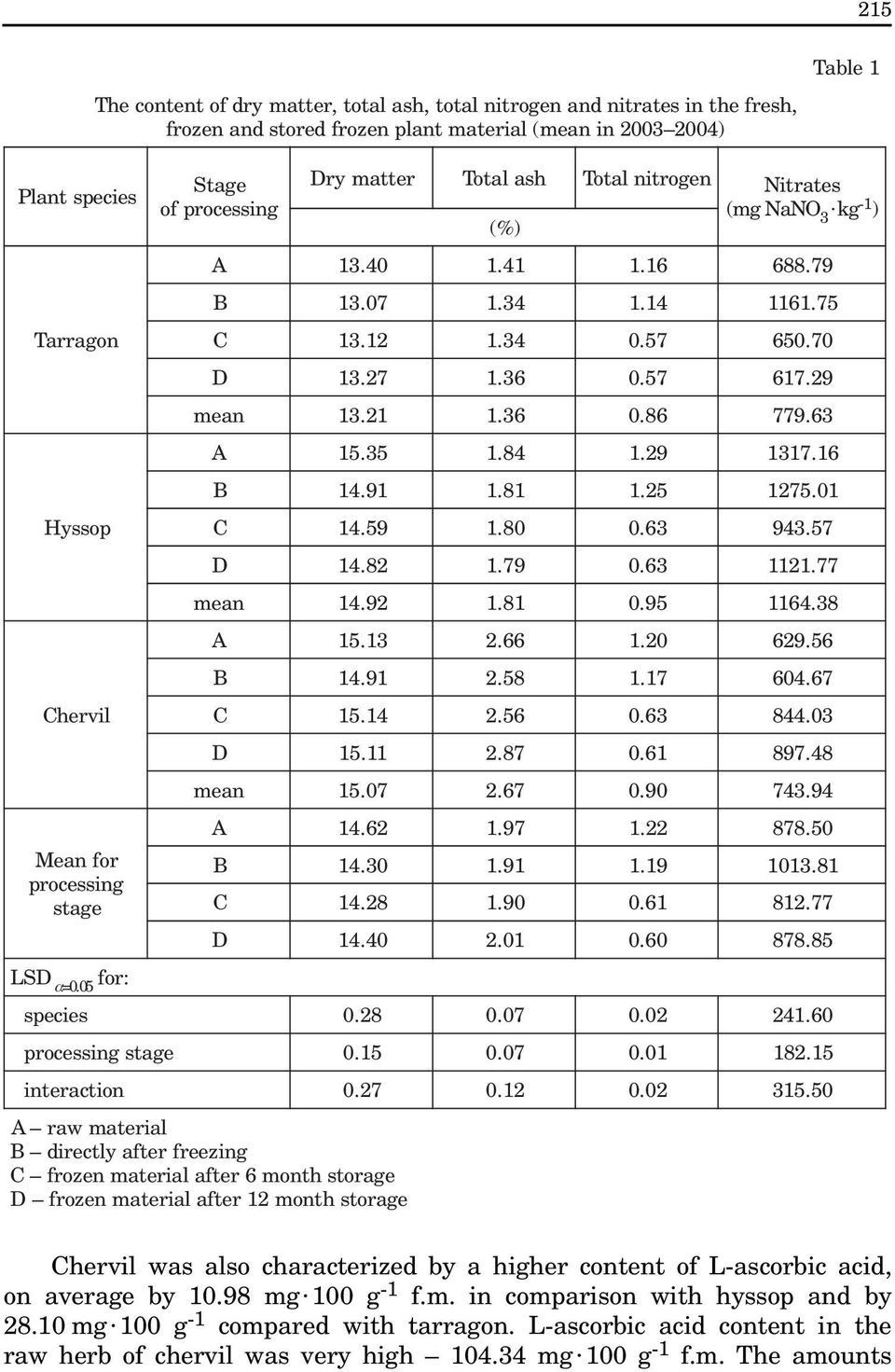nitrogen Nitrates ( mg NaNO 3 kg- 1 ) A 13.40 1.41 1.16 688.79 B 13.07 1.34 1.14 1161.75 C 13.12 1.34 0.57 650.70 D 13.27 1.36 0.57 617.29 13.21 1.36 0.86 779.63 A 15.35 1.84 1.29 1317.16 B 14.91 1.