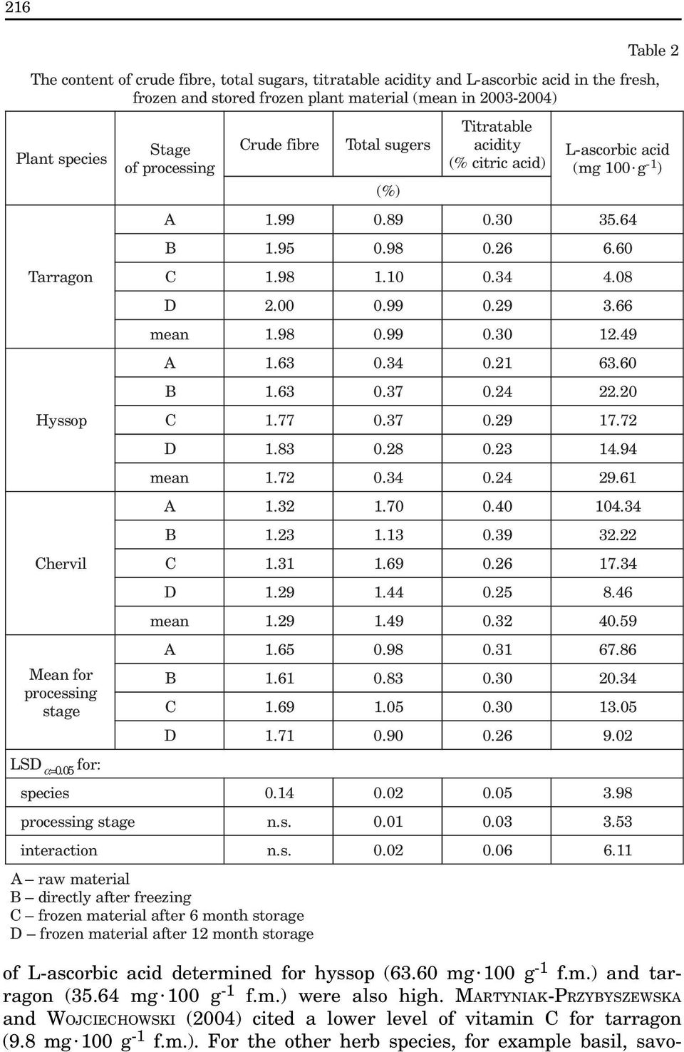 0 5 for: Stage of processing Crude fibre Total sugers Titratable acidity (% citric acid) L-ascorbic acid ( mg 100 g - 1 ) of L-ascorbic acid determined for hyssop (63.60 mg 100 g -1 f.m.) and tarragon (35.