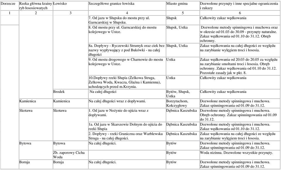 Dopływy - Ryczewski Strumyk oraz ciek bez nazwy wypływający z pod Bukówki - na całej długości 9. Od mostu drogowego w Charnowie do mostu kolejowego w Ustce. Słupsk, 10.