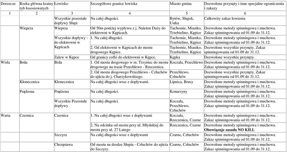 Od elektrowni w Kępicach do mostu Tuchomie, Miastko, Dozwolone wszystkie przynęty. Zakaz drogowego Kępice. Trzebielino, Kępice Zalew w Kępce Od granicy cofki do elektrowni w Kępce.