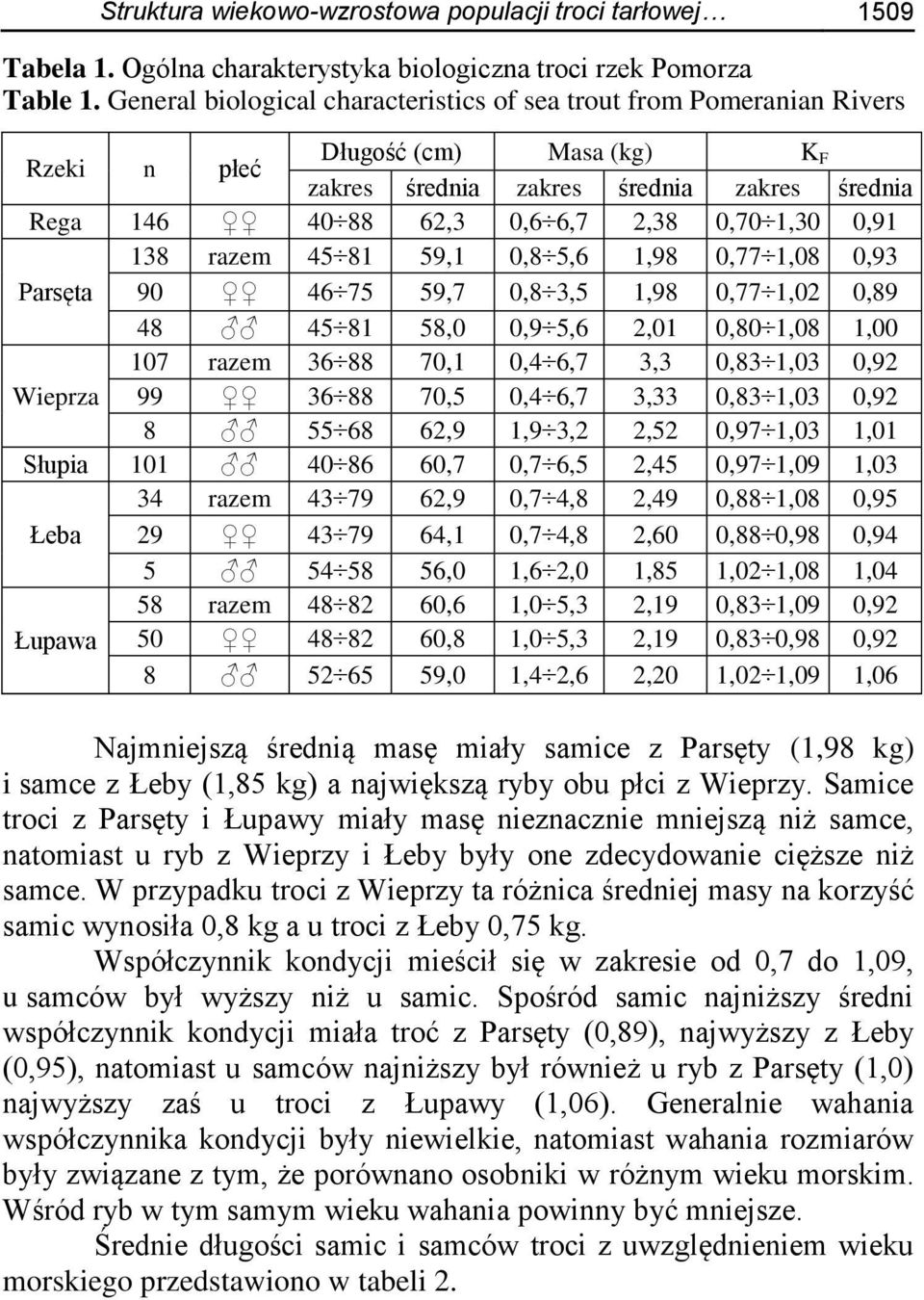 0,91 138 razem 45 81 59,1 0,8 5,6 1,98 0,77 1,08 0,93 Parsęta 90 46 75 59,7 0,8 3,5 1,98 0,77 1,02 0,89 48 45 81 58,0 0,9 5,6 2,01 0,80 1,08 1,00 107 razem 36 88 70,1 0,4 6,7 3,3 0,83 1,03 0,92