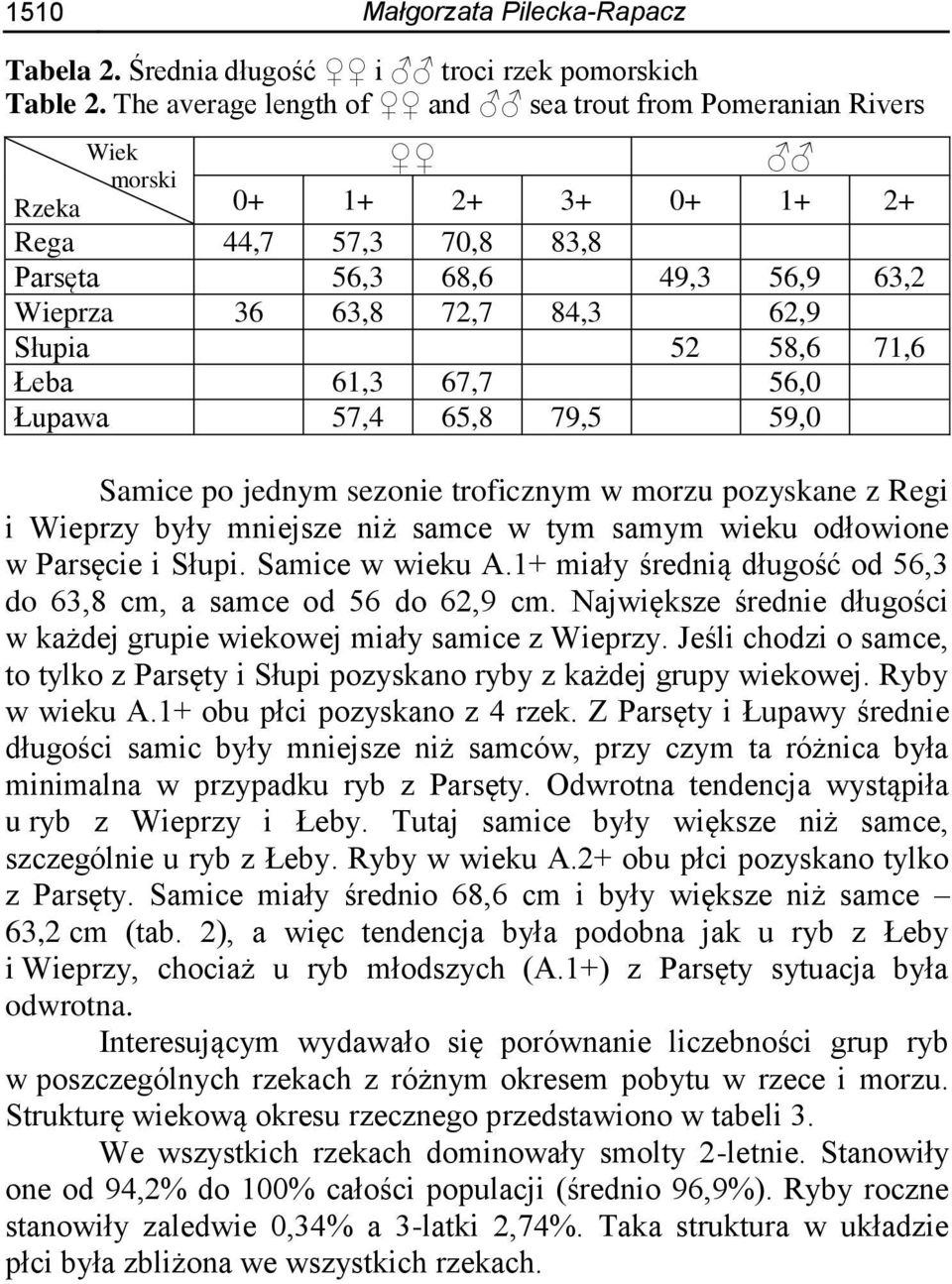 58,6 71,6 Łeba 61,3 67,7 56,0 Łupawa 57,4 65,8 79,5 59,0 Samice po jednym sezonie troficznym w morzu pozyskane z Regi i Wieprzy były mniejsze niż samce w tym samym wieku odłowione w Parsęcie i Słupi.
