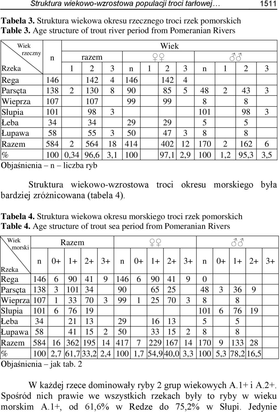 8 Słupia 101 98 3 101 98 3 Łeba 34 34 29 29 5 5 Łupawa 58 55 3 50 47 3 8 8 Razem 584 2 564 18 414 402 12 170 2 162 6 % 100 0,34 96,6 3,1 100 97,1 2,9 100 1,2 95,3 3,5 Objaśnienia n liczba ryb