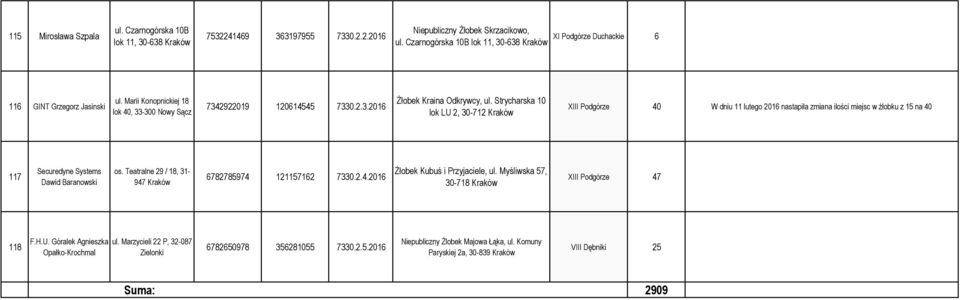 Strycharska 10 lok LU 2, 30-712 XIII Podgórze 40 W dniu 11 lutego 2016 nastapiła zmiana ilości miejsc w żłobku z na 40 117 Securedyne Systems Dawid Baranowski os.