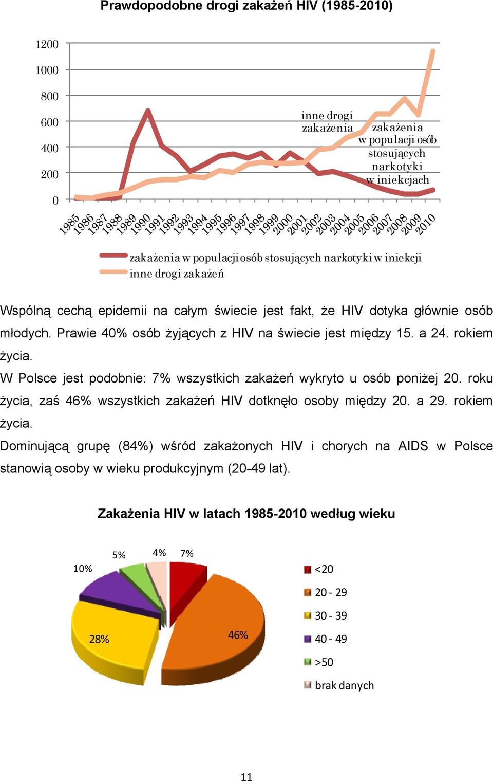 rokiem życia. W Polsce jest podobnie: 7% wszystkich zakażeń wykryto u osób poniżej 20. roku życia, zaś 46% wszystkich zakażeń HIV dotknęło osoby między 20. a 29. rokiem życia.