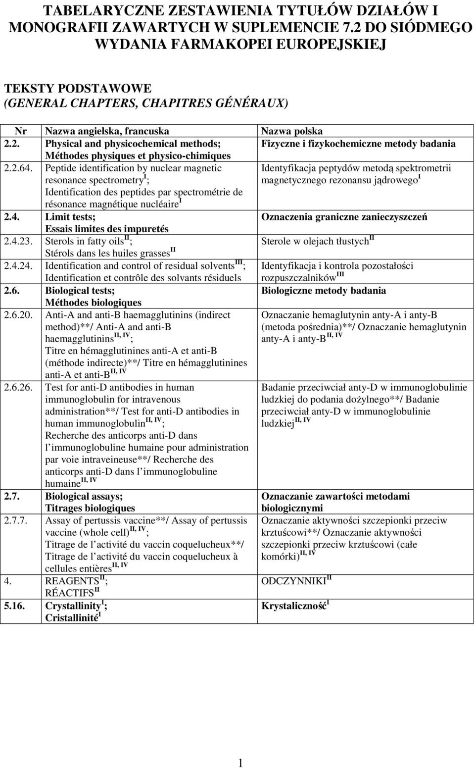 2.64. Peptide identification by nuclear magnetic resonance spectrometry I ; Identyfikacja peptydów metodą spektrometrii magnetycznego rezonansu jądrowego I Identification des peptides par