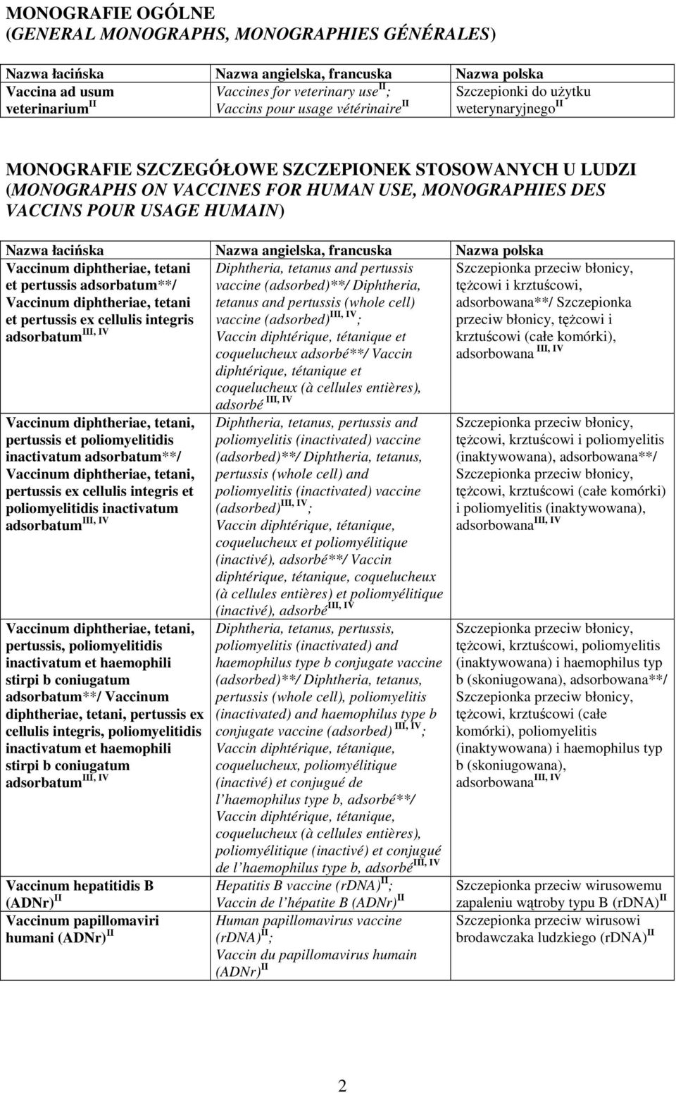 Vaccinum diphtheriae, tetani et pertussis ex cellulis integris adsorbatum Vaccinum diphtheriae, tetani, pertussis et poliomyelitidis inactivatum adsorbatum**/ Vaccinum diphtheriae, tetani, pertussis