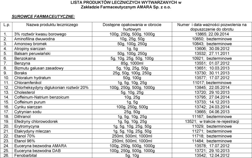 09.2014 2. Aminofilina dwuwodna 10g, 25g, 50g 10850; bezterminowe 3. Amonowy bromek 50g, 100g, 250g 10843; bezterminowe 4. Atropiny siarczan 1g, 5g 13606; 30.09.2012 5.