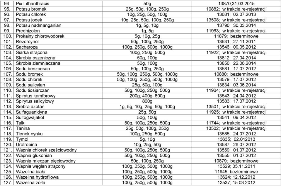 Prokainy chlorowodorek 5g, 10g, 25g 11879; bezterminowe 101. Rezorcynol 50g, 100g, 250g 13531; 27.11.2011 102. Sacharoza 100g, 250g, 500g, 1000g 13546; 09.05.2012 103.