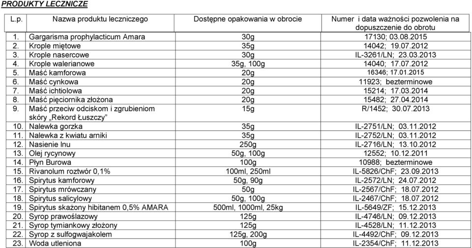 Maść cynkowa 20g 11923; bezterminowe 7. Maść ichtiolowa 20g 15214; 17.03.2014 8. Maść pięciornika złożona 20g 15482; 27.04.2014 9. Maść przeciw odciskom i zgrubieniom 15g R/1452; 30.07.