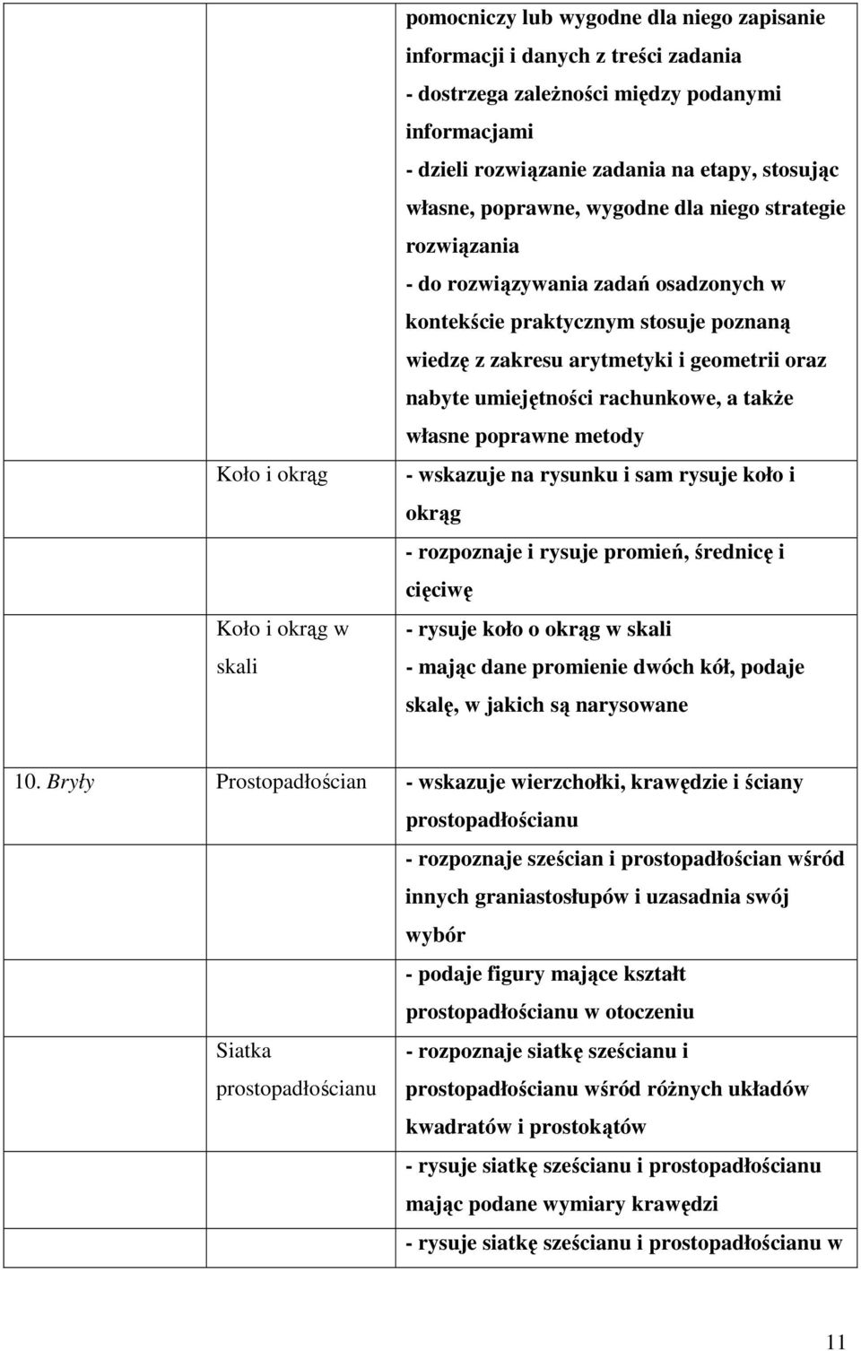 nabyte umiejętności rachunkowe, a także własne poprawne metody - wskazuje na rysunku i sam rysuje koło i okrąg - rozpoznaje i rysuje promień, średnicę i cięciwę - rysuje koło o okrąg w skali - mając