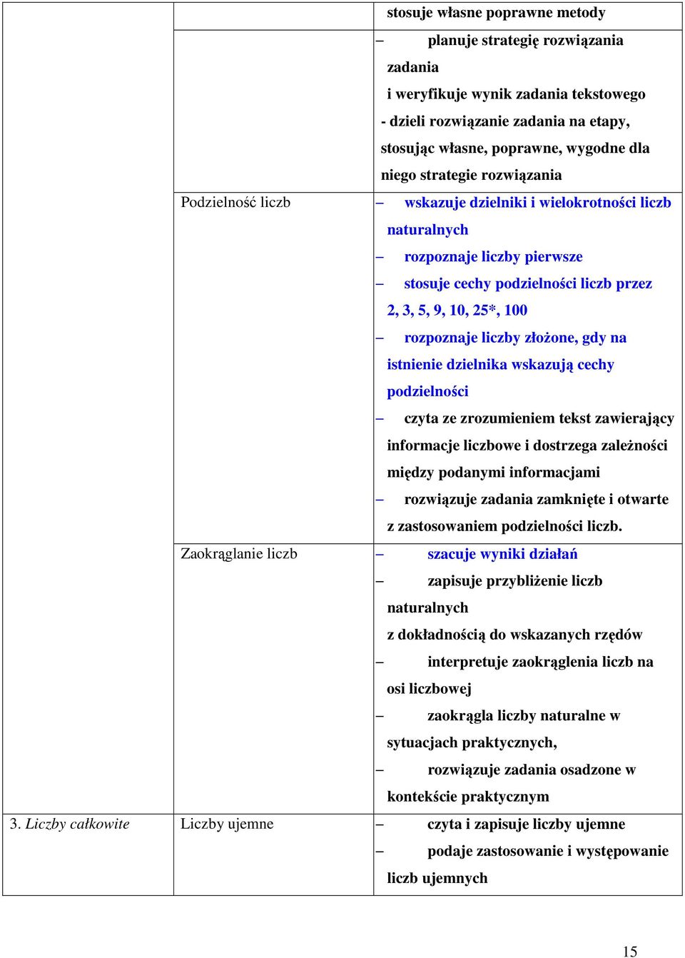 liczby złożone, gdy na istnienie dzielnika wskazują cechy podzielności czyta ze zrozumieniem tekst zawierający informacje liczbowe i dostrzega zależności między podanymi informacjami rozwiązuje