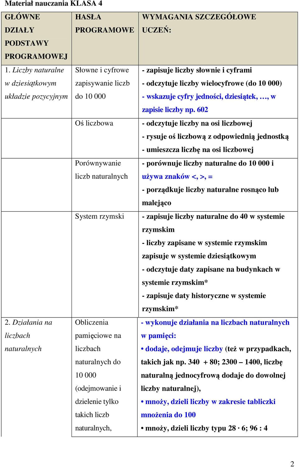 Działania na Obliczenia liczbach pamięciowe na naturalnych liczbach naturalnych do 10 000 (odejmowanie i dzielenie tylko takich liczb naturalnych, WYMAGANIA SZCZEGÓŁOWE UCZEŃ: - zapisuje liczby