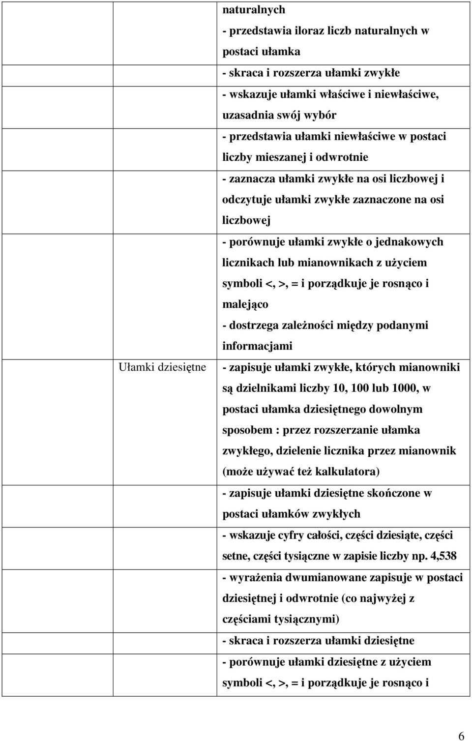 licznikach lub mianownikach z użyciem symboli <, >, = i porządkuje je rosnąco i malejąco - dostrzega zależności między podanymi informacjami - zapisuje ułamki zwykłe, których mianowniki są