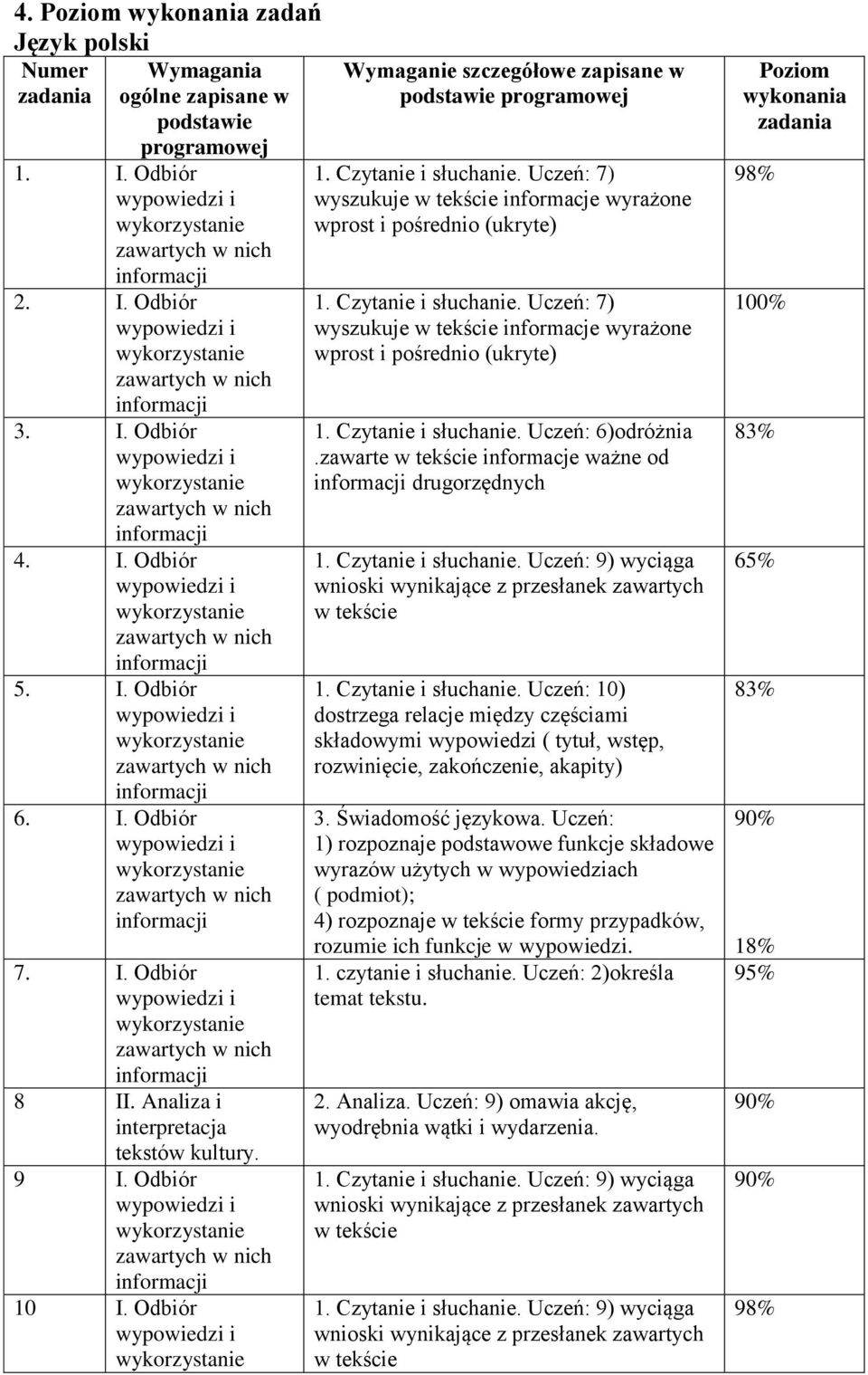 Uczeń: 7) wyszukuje w tekście informacje wyrażone wprost i pośrednio (ukryte) 1. Czytanie i słuchanie. Uczeń: 7) wyszukuje w tekście informacje wyrażone wprost i pośrednio (ukryte) 1.