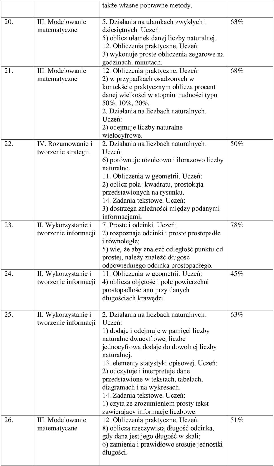 Uczeń: 3) wykonuje proste obliczenia zegarowe na godzinach, minutach. 12. Obliczenia praktyczne.