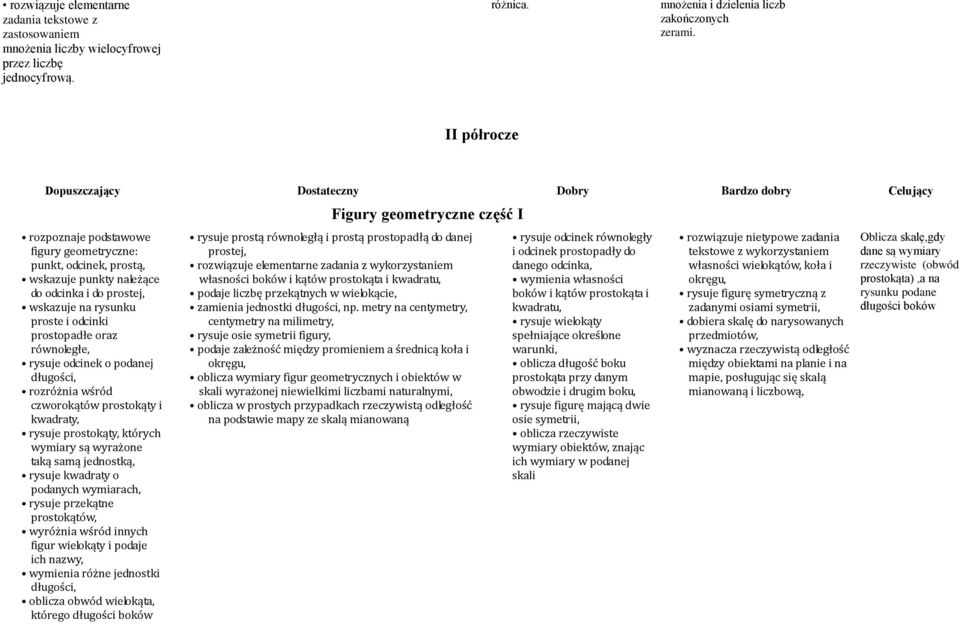 rysunku proste i odcinki prostopadłe oraz równoległe, rysuje odcinek o podanej długości, rozróżnia wśród czworokątów prostokąty i kwadraty, rysuje prostokąty, których wymiary są wyrażone taką samą