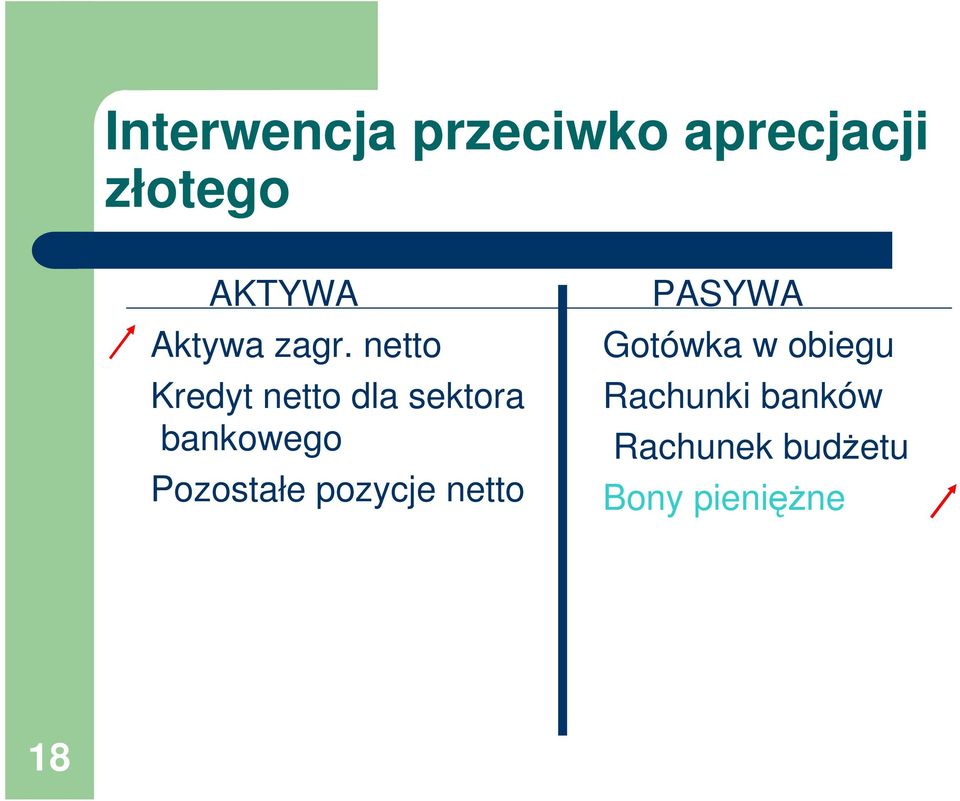 netto Kredyt netto dla sektora bankowego