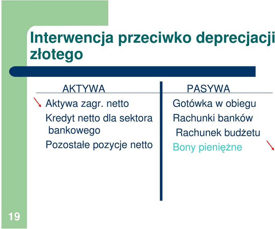 netto Kredyt netto dla sektora bankowego