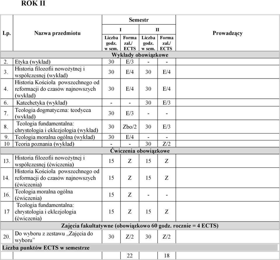 Teologia moralna ogólna 0 E/ - - 0 Teoria poznania - - 0 Z/ Ćwiczenia obowiązkowe.. 6.