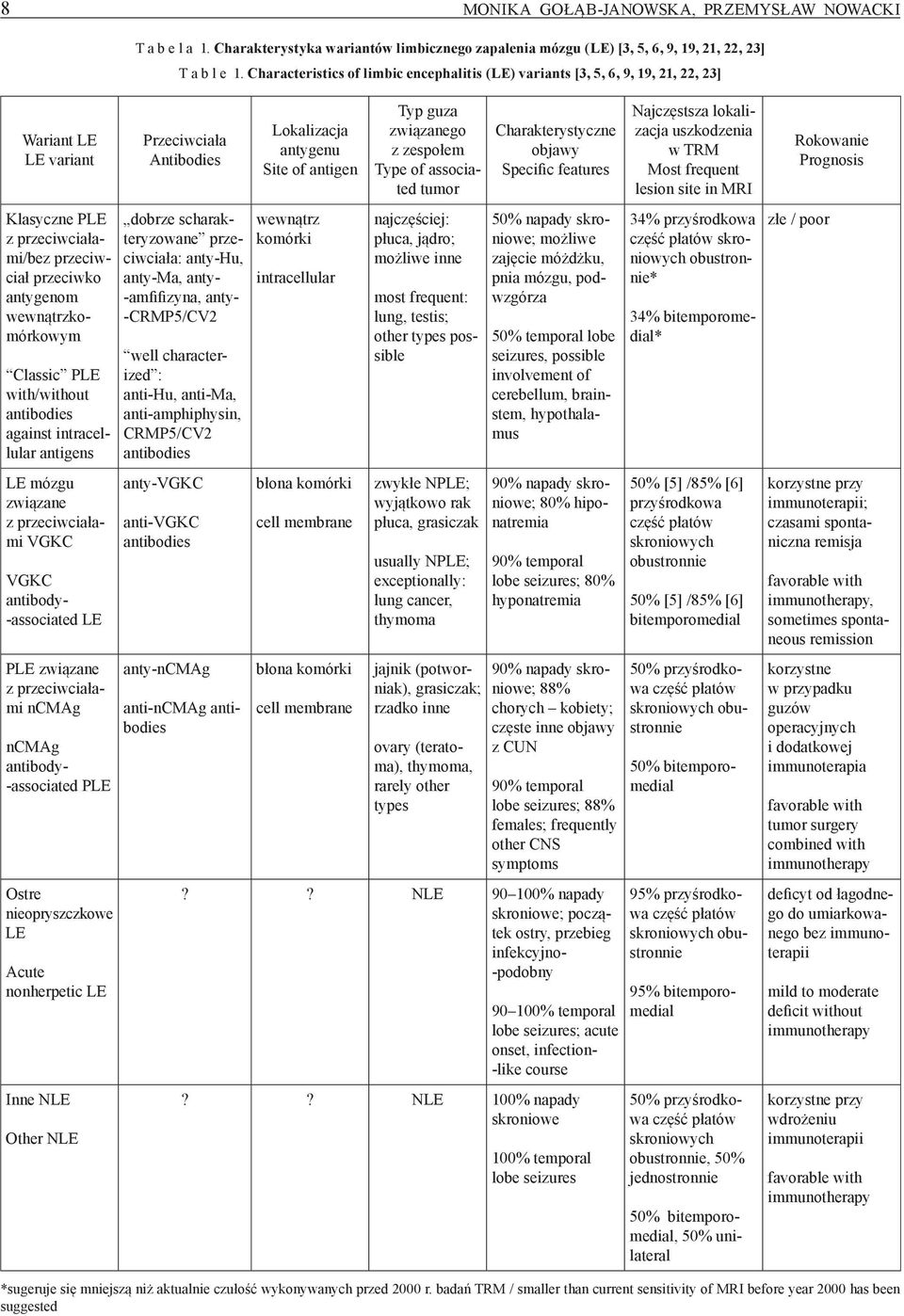 PLE with/without antibodies against intracellular antigens LE mózgu związane z przeciwciałami VGKC VGKC antibody- associated LE PLE związane z przeciwciałami ncmag ncmag antibody- associated PLE