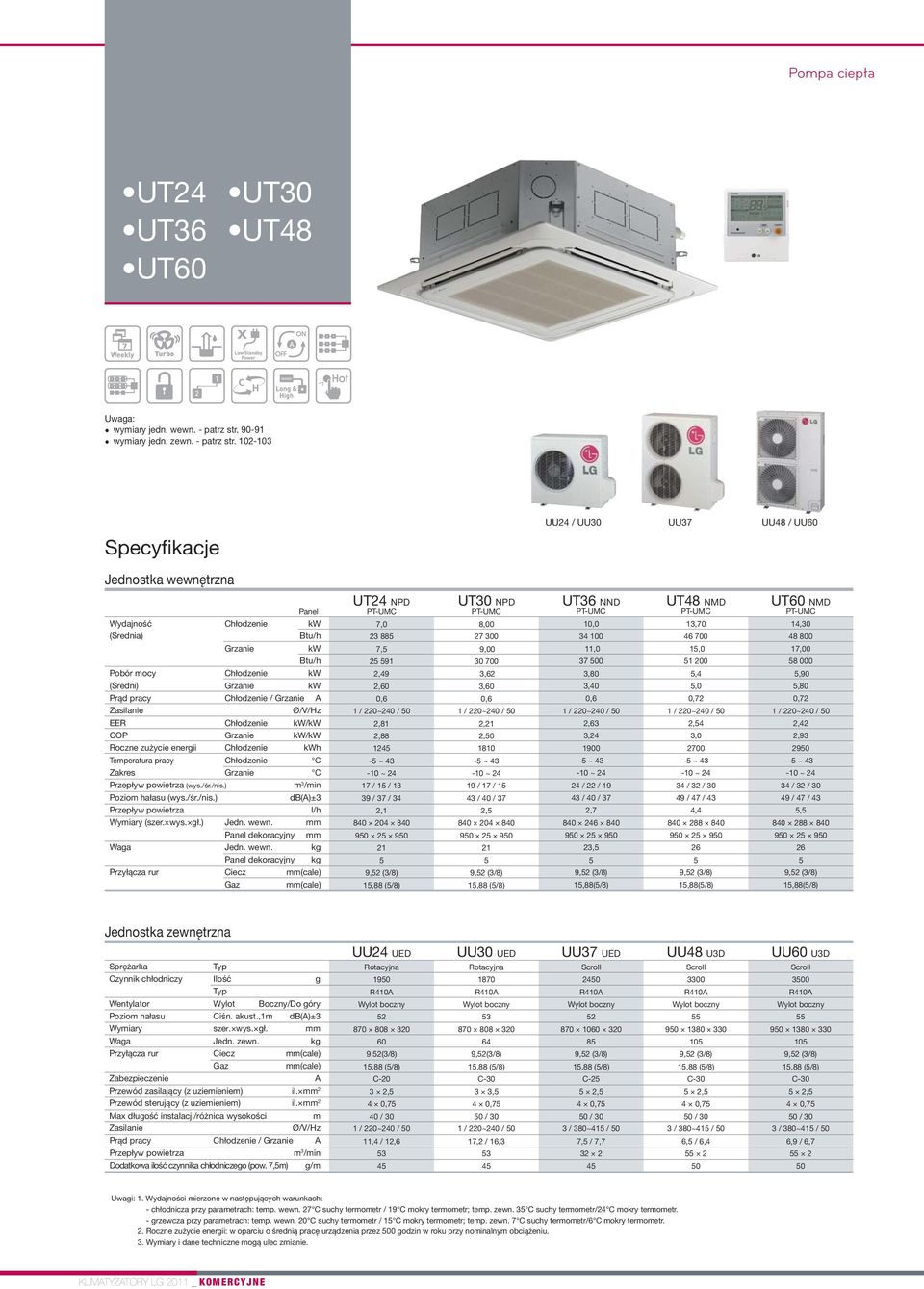 102-103 Specyfikacje Jednostka wewn trzna UU24 / UU30 UU37 UU48 / UU60 Panel Wydajno Ch odzenie kw ( rednia) Grzanie kw Pobór mocy Ch odzenie kw ( redni) Grzanie kw Pr d pracy Ch odzenie / Grzanie A