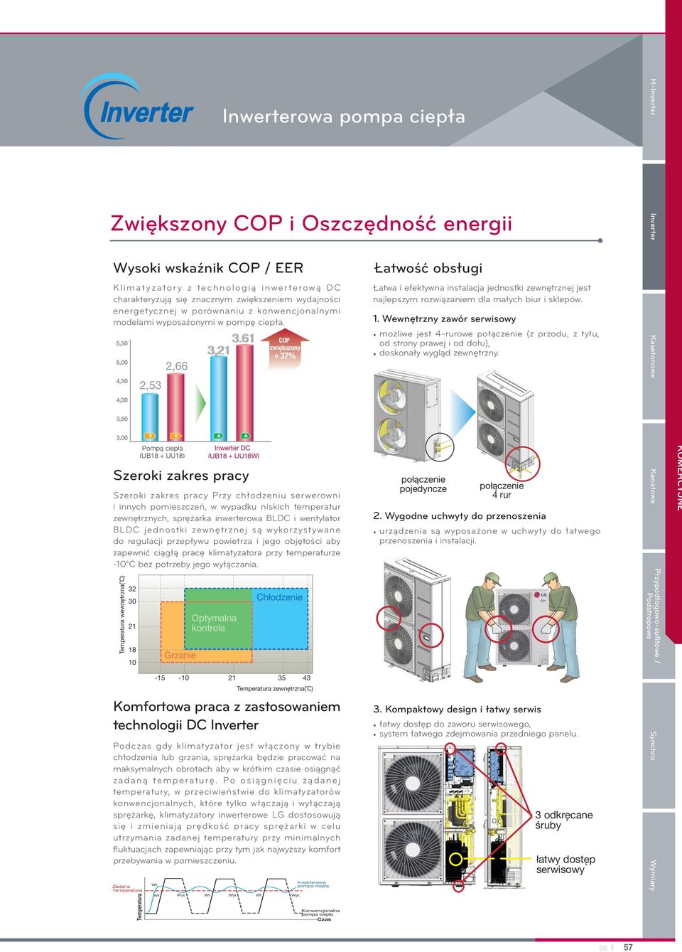 5,50 5,00 4,50 4,00 3,50 3,00 2,53 2,66 Szeroki zakres pracy Szeroki zakres pracy Przy chłodzeniu serwerowni i innych pomieszczeń, w wypadku niskich temperatur zewnętrznych, sprężarka inwerterowa