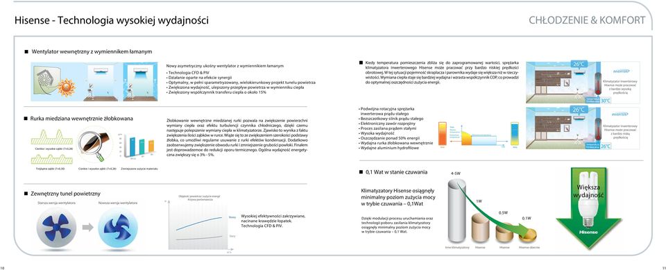 współczynnik transferu ciepła o około 15% C UP 15% Kiedy temperatura pomieszczenia zbliża się do zaprogramowanej wartości, sprężarka klimatyzatora inwerterowego Hisense może pracować przy bardzo
