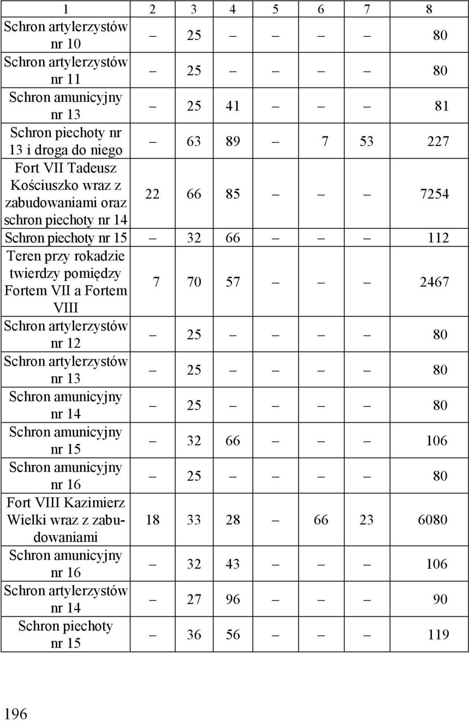 twierdzy pomiędzy Fortem VII a Fortem 7 70 57 2467 VIII nr 12 25 80 nr 13 25 80 nr 14 25 80 nr 15 32 66 106 nr 16