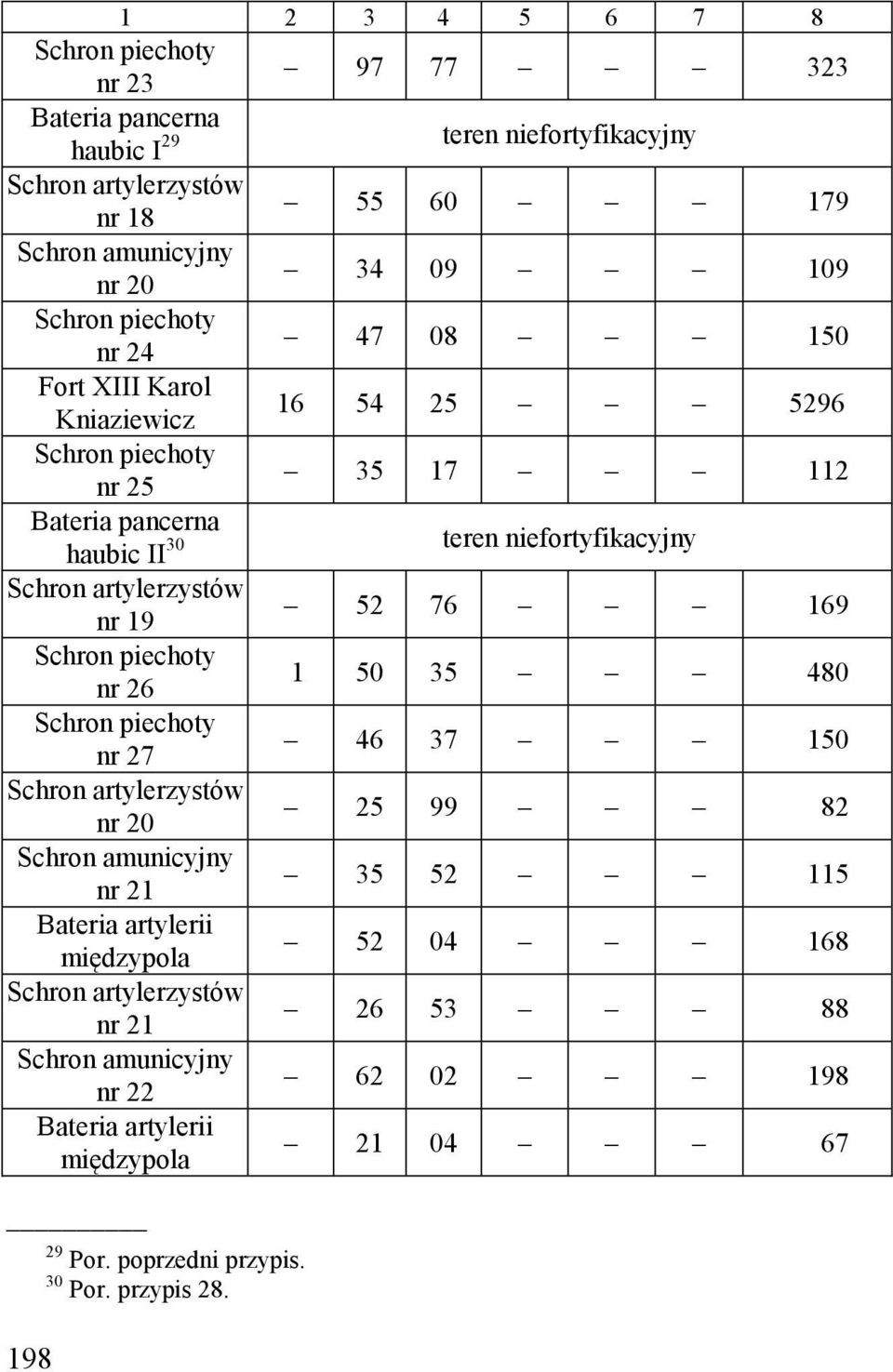 niefortyfikacyjny nr 19 52 76 169 nr 26 1 50 35 480 nr 27 46 37 150 nr 20 25 99 82 nr 21 35 52 115 Bateria artylerii