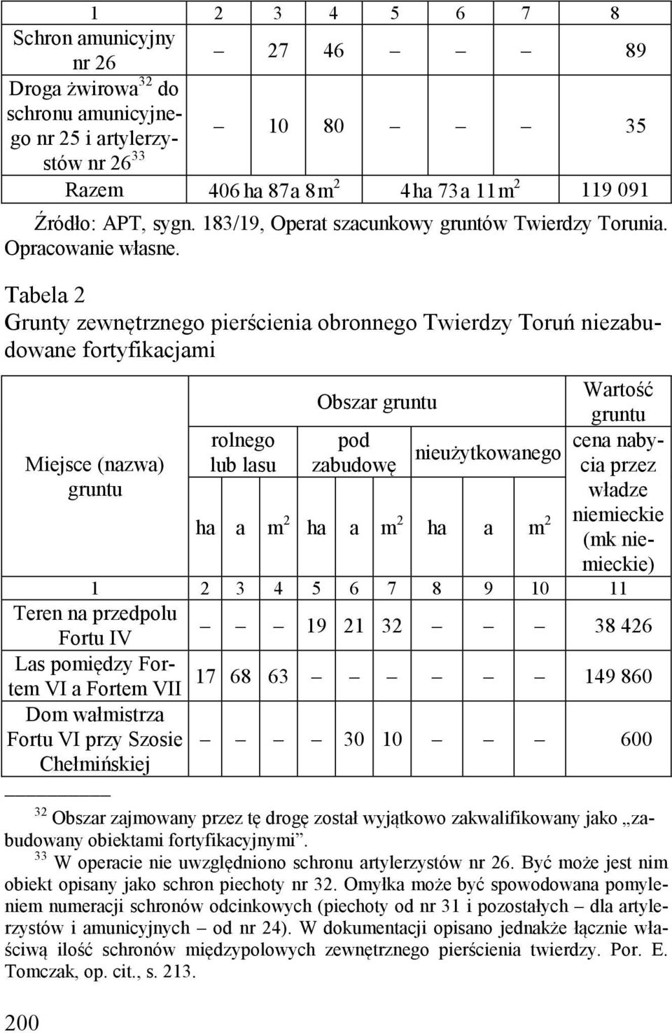 Tabela 2 Grunty zewnętrznego pierścienia obronnego Twierdzy Toruń niezabudowane fortyfikacjami Obszar gruntu Wartość gruntu rolnego pod cena nabycia przez nieużytkowanego Miejsce (nazwa) lub lasu