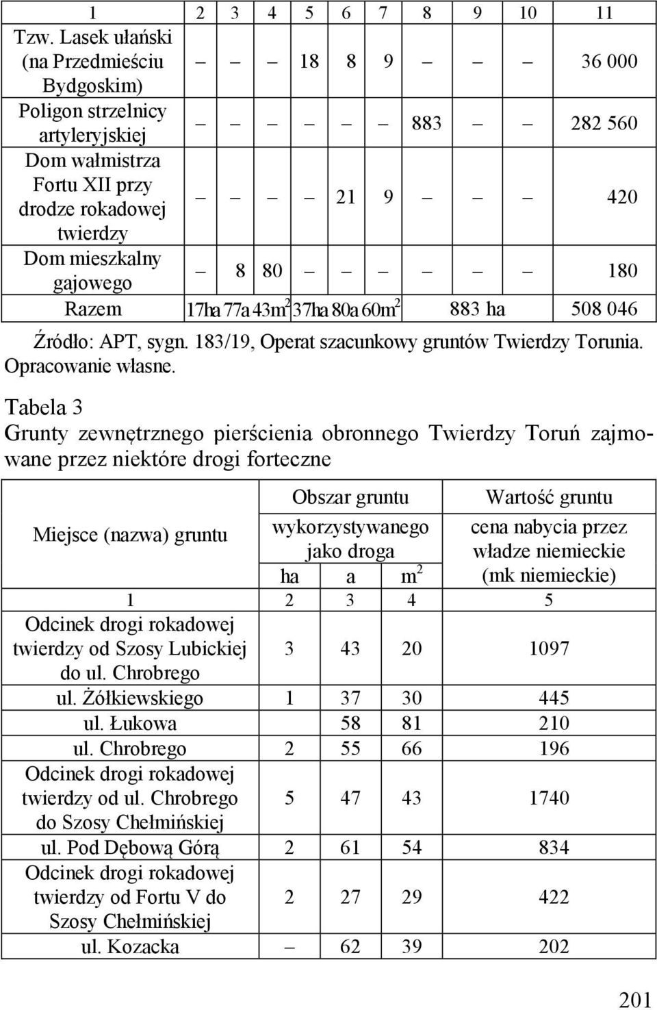 Razem 17ha 77a 43m 2 37ha 80a 60m 2 883 ha 508 046 Źródło: APT, sygn. 183/19, Operat szacunkowy gruntów Twierdzy Torunia. Opracowanie własne.