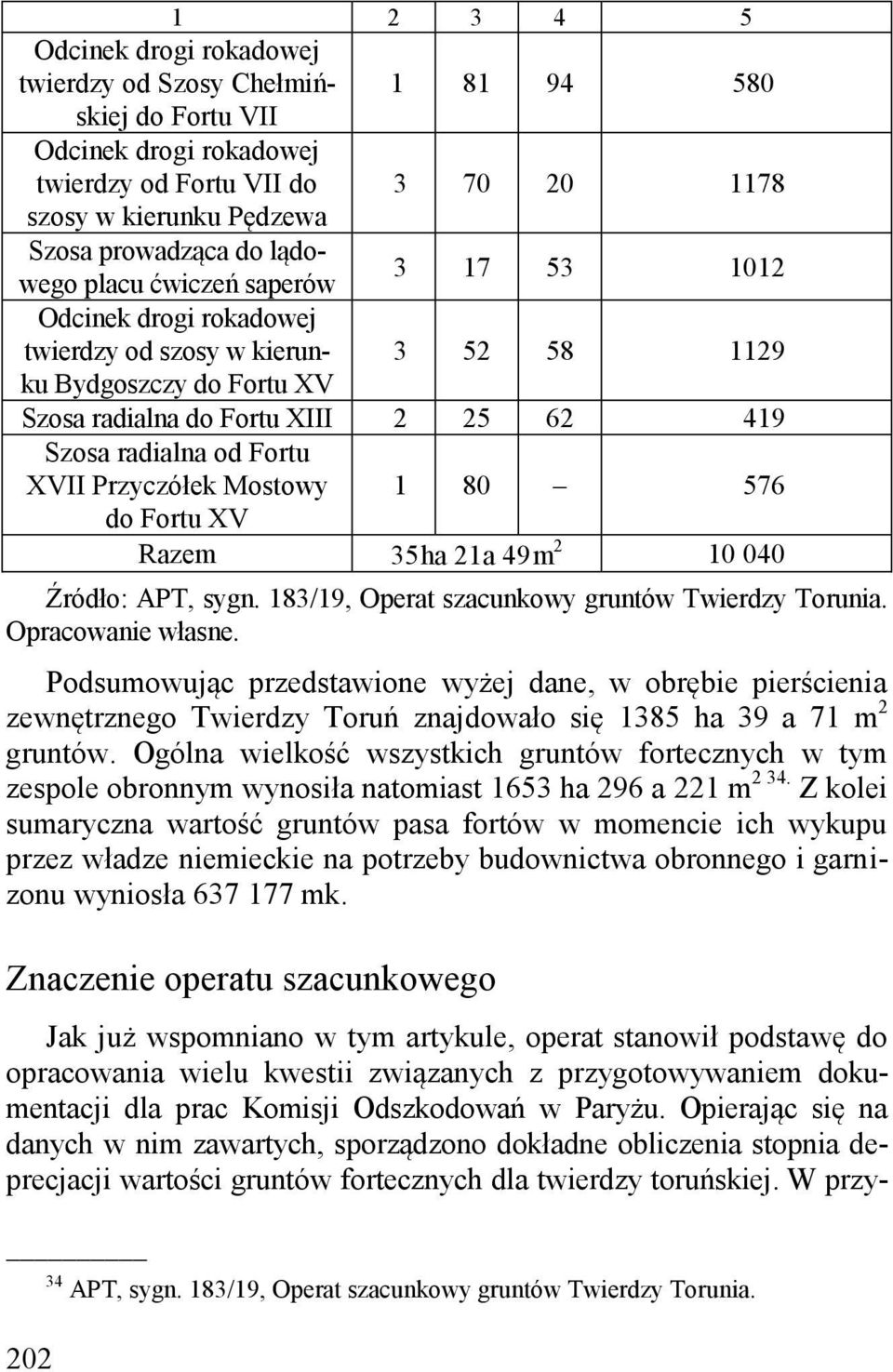 XVII Przyczółek Mostowy 1 80 576 do Fortu XV Razem 35 ha 21 a 49 m 2 10 040 Źródło: APT, sygn. 183/19, Operat szacunkowy gruntów Twierdzy Torunia. Opracowanie własne.